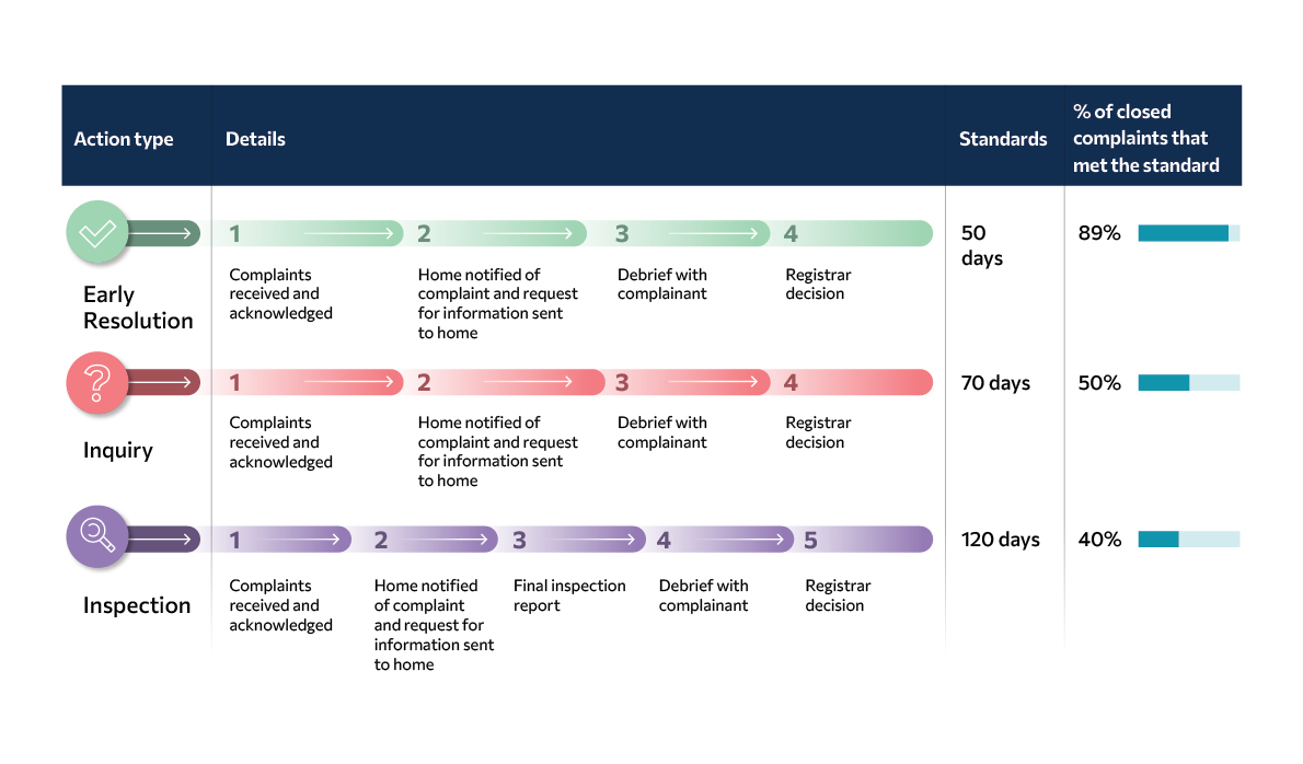 Action Type and Standards