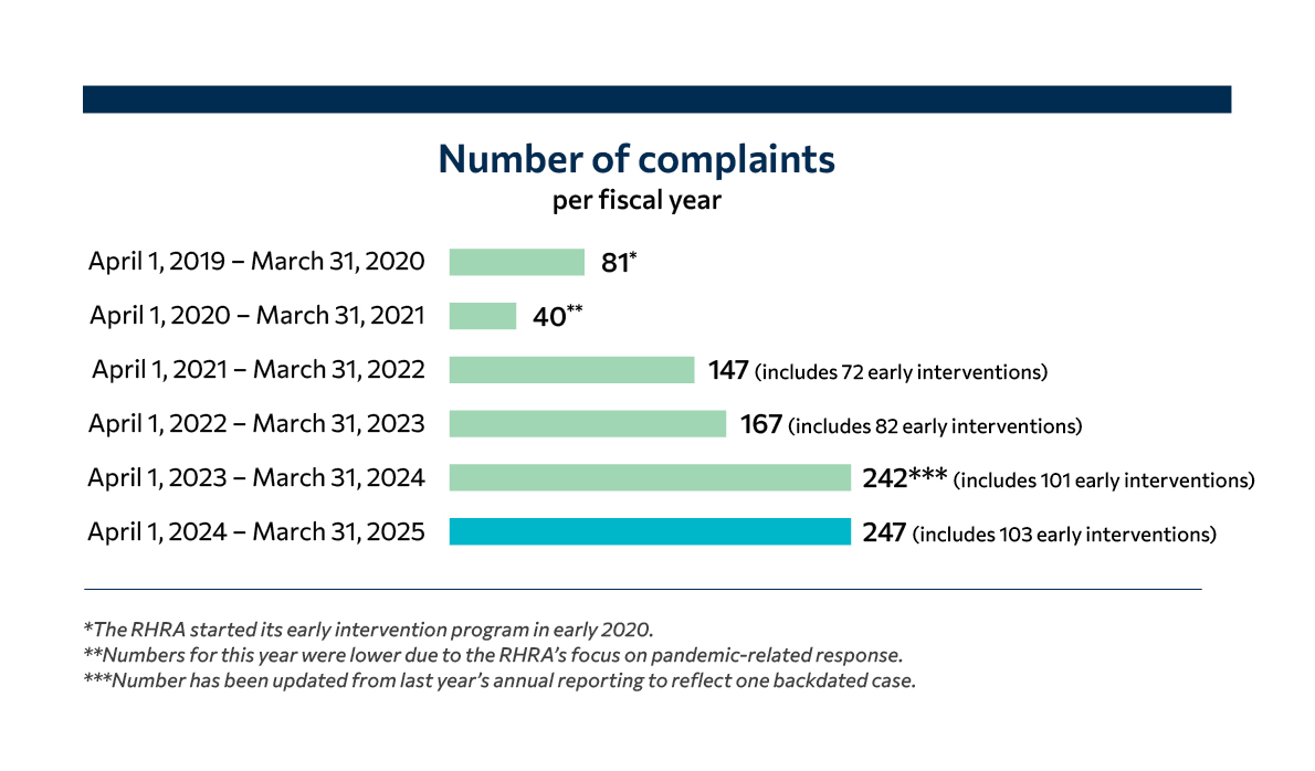 Number of Complaints 2025